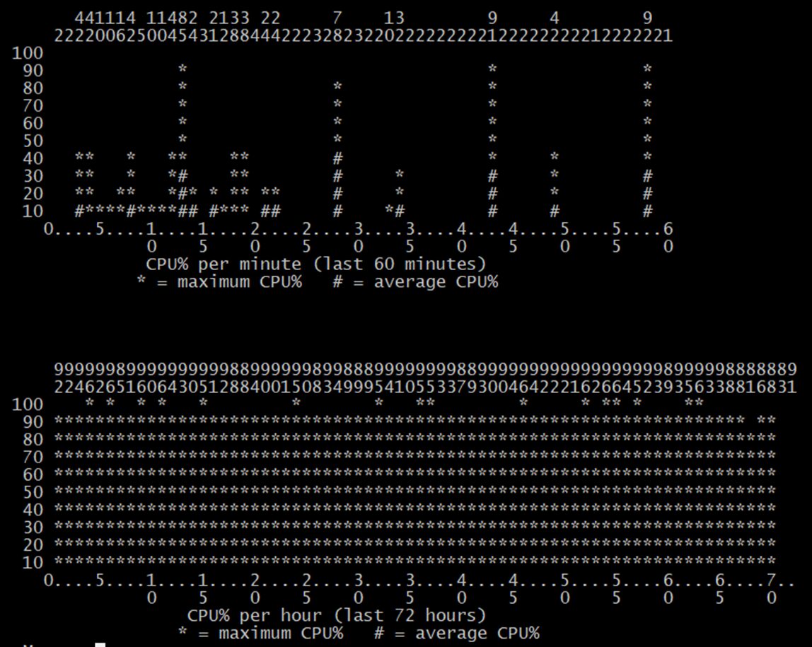show processes cpu history shows high CPU on every 15 minutes
