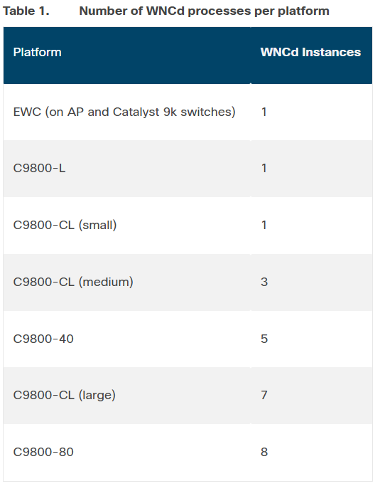 Number of WNCd processes per platform